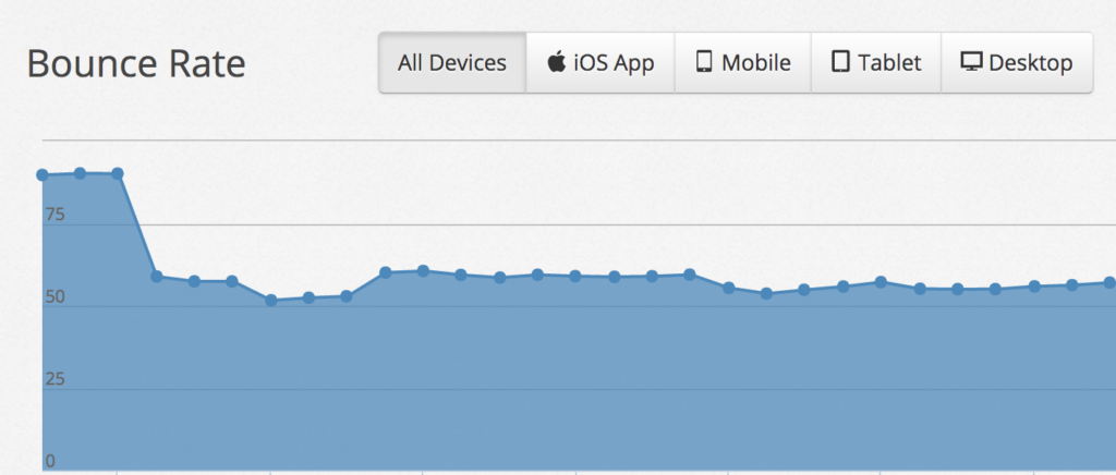 bounce rate drop